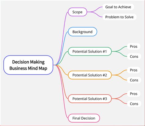 Business Mind Map Creating Steps And Best Examples 2023