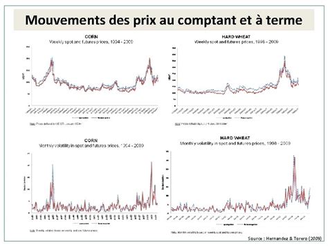 Comprendre Les Causes De La Volatilit Des Prix