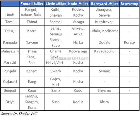 Millet Names In Different Indian Languages Wholesome Tales