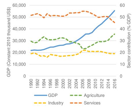 Malaysia gdp for 2017 was $319.11b, a 5.93% increase from 2016. Sector contribution to GDP (1990-2016) | Download ...