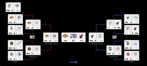 Cuadro De Playoffs Nba 2020 Actualizado Lakers Vs Heat Nba