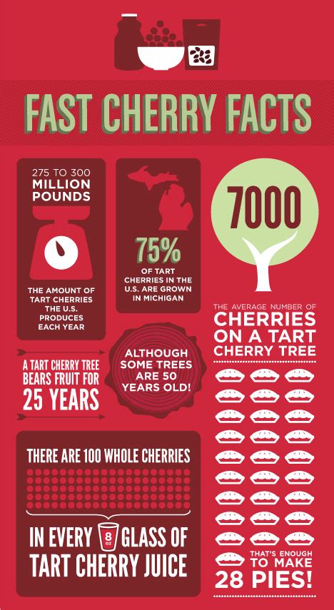 Five Fast Facts Choose Cherries