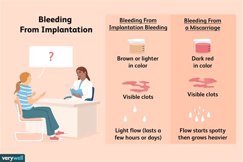 Implantation Bleeding Or Miscarriage