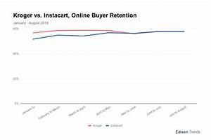 While Kroger Held Steady In August Instacart Tripled Online Sales