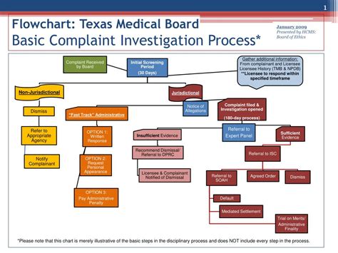 Ppt Flowchart Texas Medical Board Basic Complaint Investigation