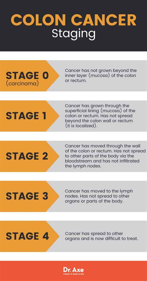 If you determine the stages of cancer development, you can treat it better. Colon Cancer Symptoms + 7 Natural Ways to Find Relief - Dr ...