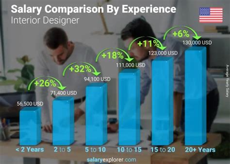 Salary Comparison By Years Of Experience Yearly United States Interior Designer ?resize=720%2C513