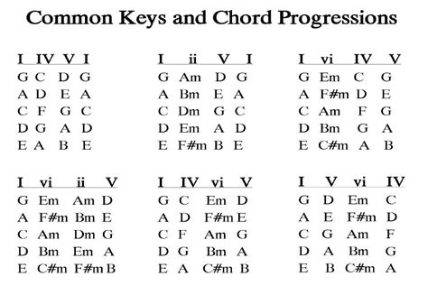 Common Chord Progressions Google Zoeken Music Theory Guitar Music Chords Guitar Chord