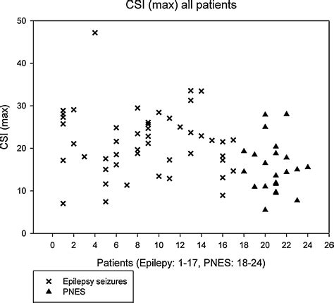 Comparing Maximum Autonomic Activity Of Psychogenic Non Epileptic