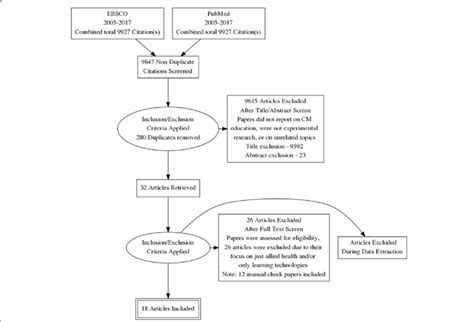 Literature Review Methodology And Selection Process Flowchart For