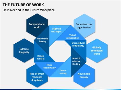 The Future Of Work Powerpoint Template Ppt Slides Sketchbubble