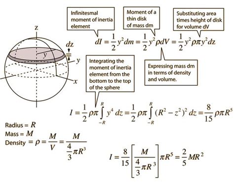 We will now have to substitute the values that we have obtained so far in the moment of inertia equation and finally carry out the integration. Moment of inertia formulas pdf