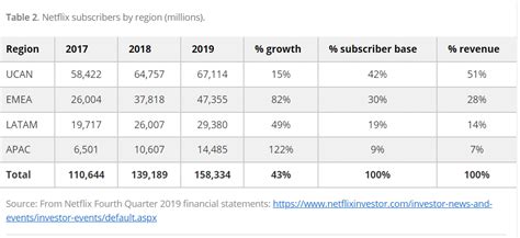 Tv Viewership Statistics Explored The Changing Landscape 2023