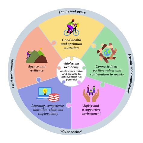 Adolescent health and well-being