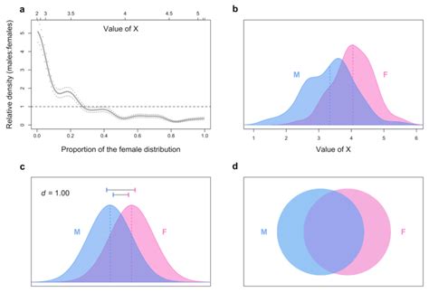 Four Visualizations Of Sex Differences Similarities All Plots Are Download Scientific