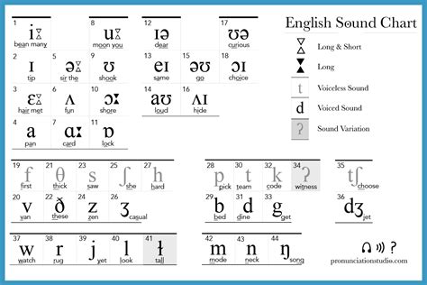 A Pronunciation Guide To Diphthong Vowel Sounds Pronunciation Studio
