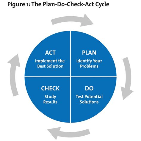 Pdca Plan Do Check Act Continually Improving In A Methodical Way Problem Solving Model