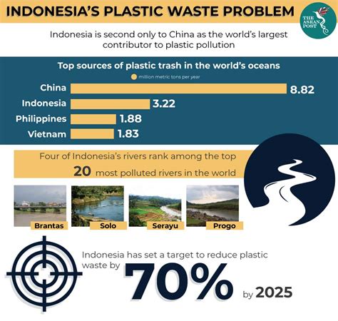 What Is The Rank Of Indonesia In Plastic Pollution