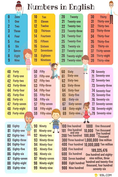 Todos Os Números Em Inglês De 1 A 100