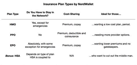 Since 1968, insurance planning, inc. Types of Health Insurance: HMO, PPO, EPO, HSA - NerdWallet