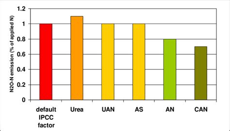 Average Nitrous Oxide Emission Factors For Different N Fertilizer