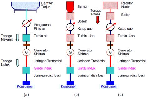 Proses Pembangkitan Tenaga Listrik Webagus