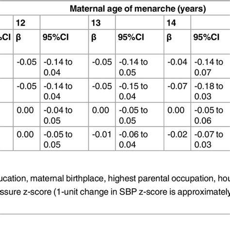 Adjusted Association Of Maternal Age Of Menarche With Blood Pressure