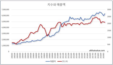 투자칼럼 상장사 매출액과 코스피 지수 비교