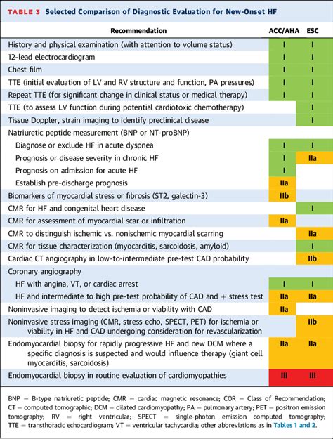Table 3 From Accaha Versus Esc Guidelines On Heart Failure Semantic
