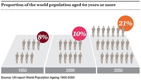 The Worlds Population Is Getting Older