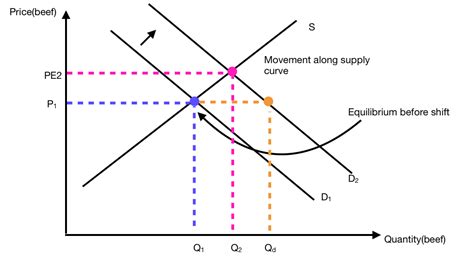 Supply And Demand Graph Diagram Quizlet