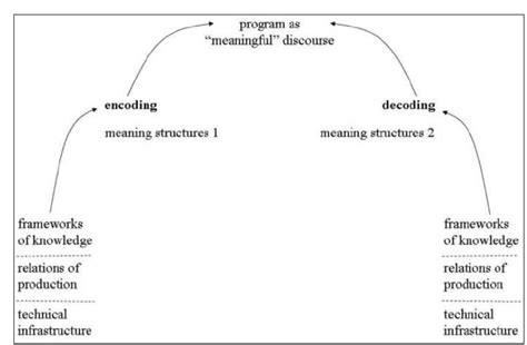 The encoding/decoding model of communication was first developed by cultural studies scholar stuart hall in 1973. Encoding/Decoding Model (Hall, 2003, p. 168). | Download ...