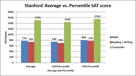 Stanford Sat Scores Admission Requirements Gpa Acceptance Rate And