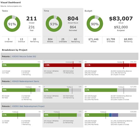 Visual Management Dashboard