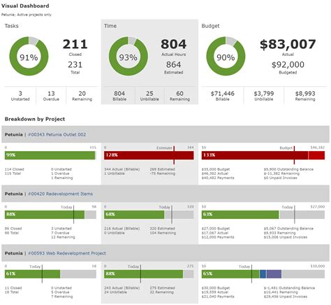 This is your microsoft certification dashboard. Introducing the Visual Project Dashboard | Intervals Blog