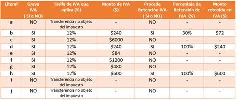 Tabla De Retenciones En La Fuente Del Iva