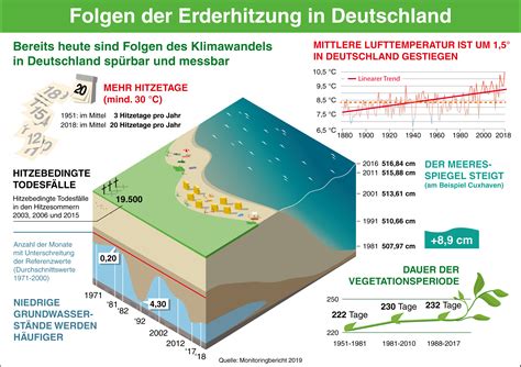 klimawandel in deutschland neuer monitoringbericht belegt weitreichende folgen umweltbundesamt