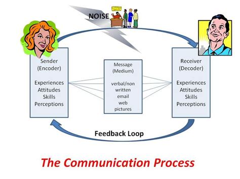 Easy Explanation Of The Key Elements Of The Communication Process