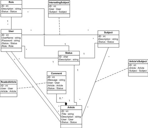 Class Diagram When To Use Uml Association Classes Stack Overflow