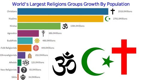 Worlds Largest Religions Groups Growth By Population 1800 2050 Youtube
