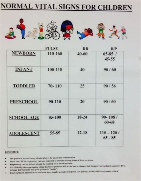 Printable Pediatric Vital Signs Chart