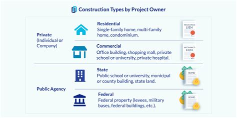 Main Types Of Construction Explained Levelset