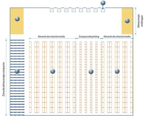 El Layout Del Almacén Teoría Y Ejemplos Mx