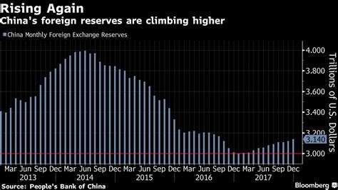 In malaysia there is a very wide variety of investment tax allowances. China's forex reserves extend gains for 11th month amid ...