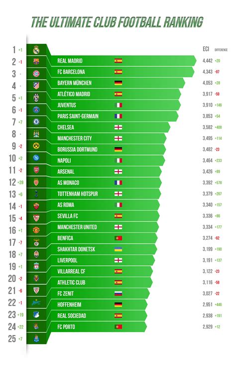 Real overtake Barca - European Football Team Rankings - FootyRoom