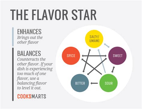 A Study Of Flavor Profiles Cook Smarts Flavor Profiles Cook Smarts