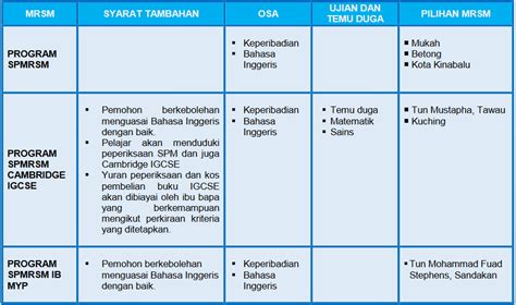 · passed sijil tinggi persekolahan malaysia (stpm) with a. Syarat Kemasukan Sekolah Berasrama Penuh Integrasi Gombak ...