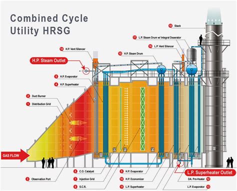 Heat Recovery Steam Generator Hrsg ~ Education Share