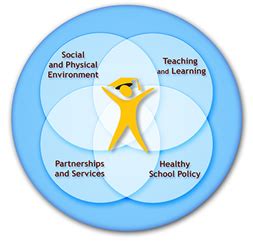 Comprehensive School Health | Manitoba Healthy Schools | Province of ...