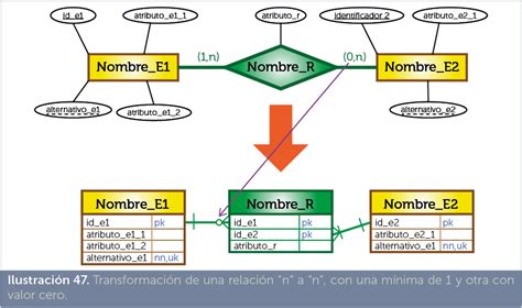 Jorge S Nchez Manual De Gesti N De Bases De Datos Dise O L Gico De Bases De Datos Relacionales